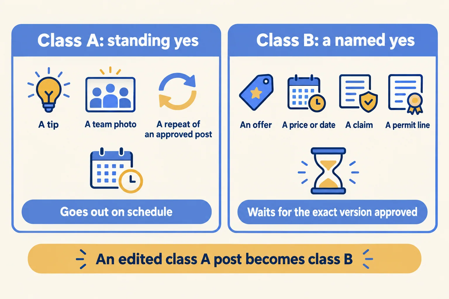 Class A: standing yes for tips, photos and repeats. Class B: named yes for offers, prices, dates, claims and permit lines