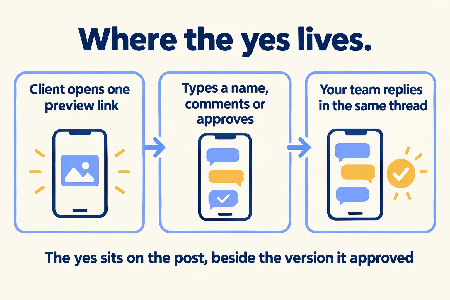 The client opens one preview link, types a name, comments or approves, and your team replies in the same thread