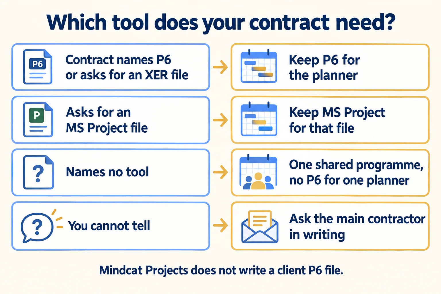 Four rows: names P6, keep P6; asks for MS Project, keep it; names no tool, share one programme; unsure, ask