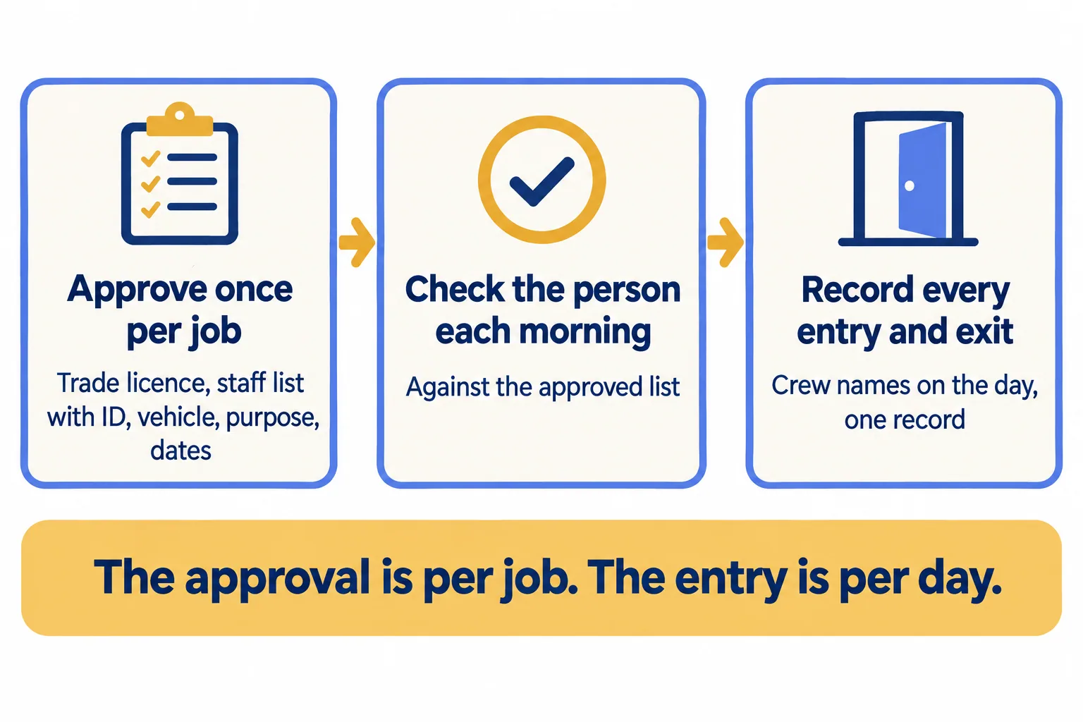 Approve the contractor once per job, then record every entry and exit against that approval