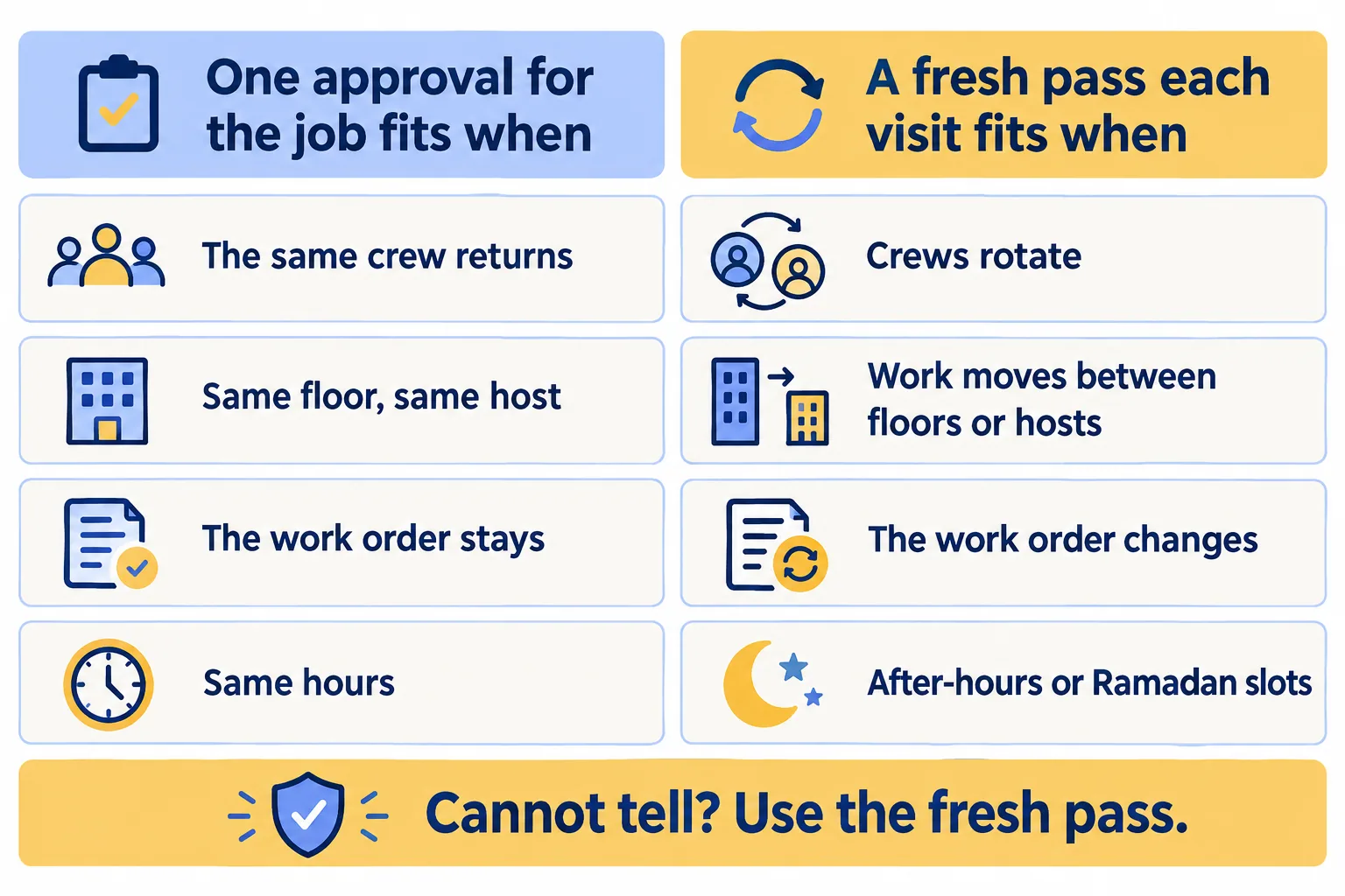 When one pass for the job fits and when a fresh pass each visit fits