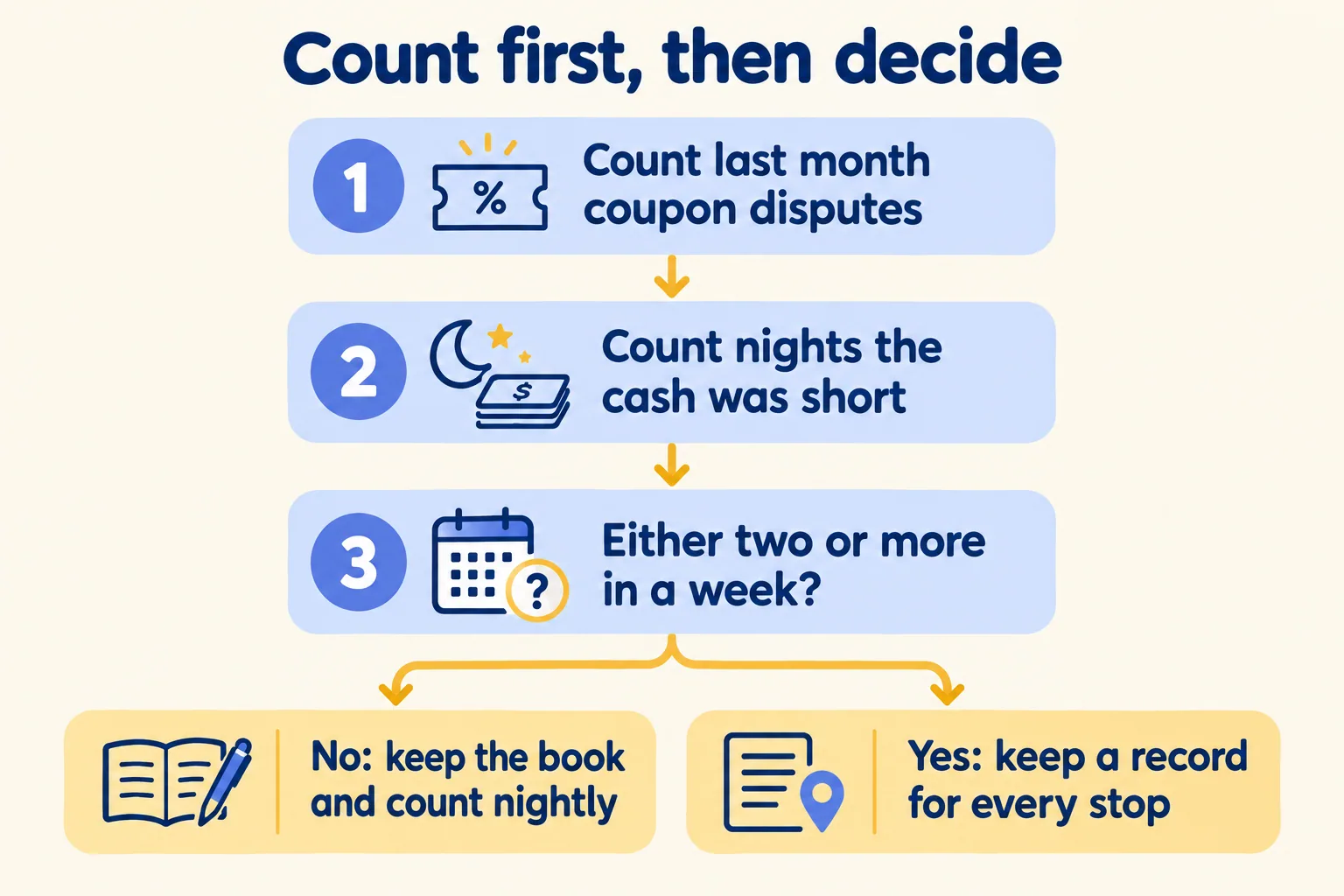 Count coupon disputes and short-cash nights; two or more in a week means keep a record for every stop