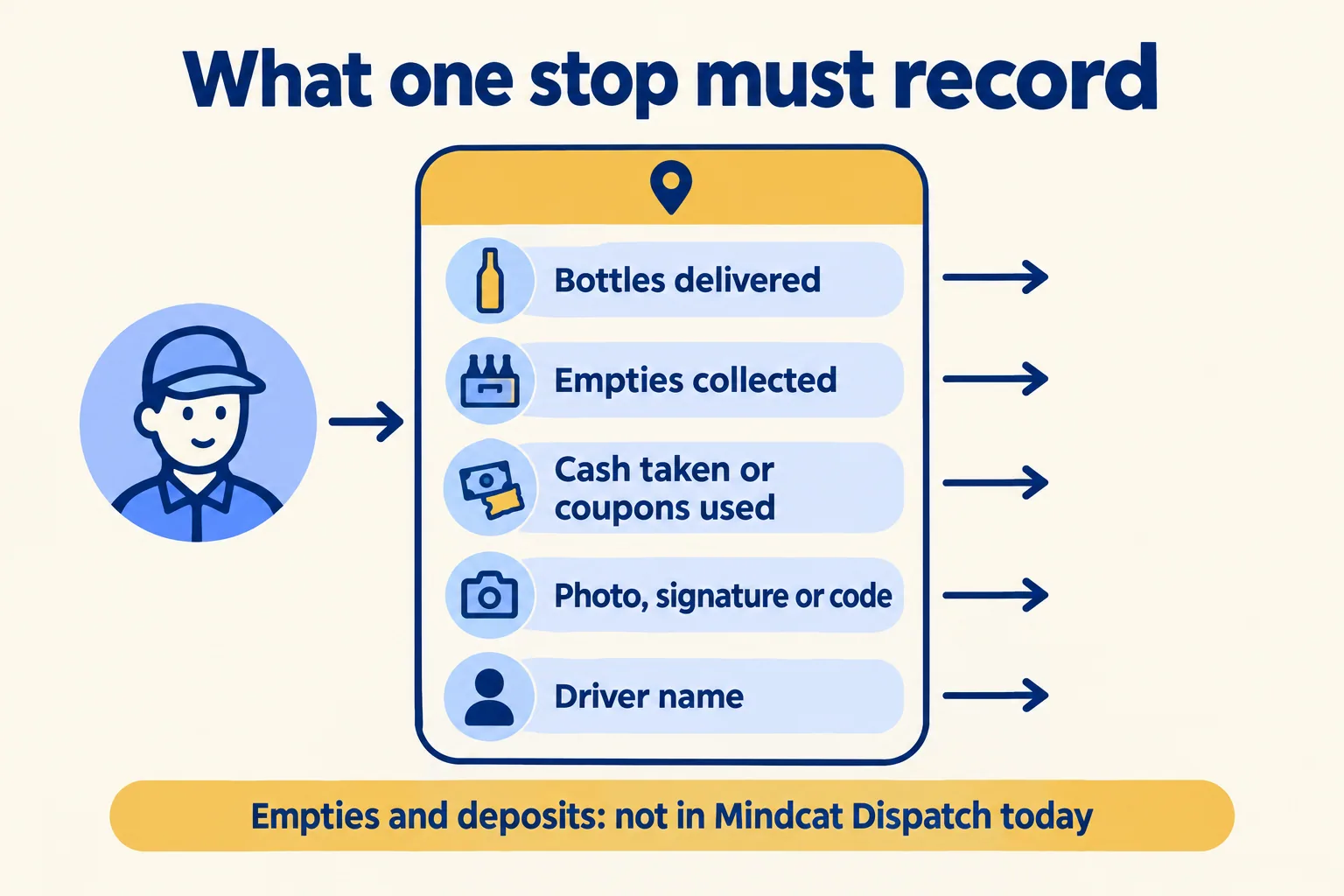One stop records bottles delivered, empties collected, cash or coupons, proof and the driver name