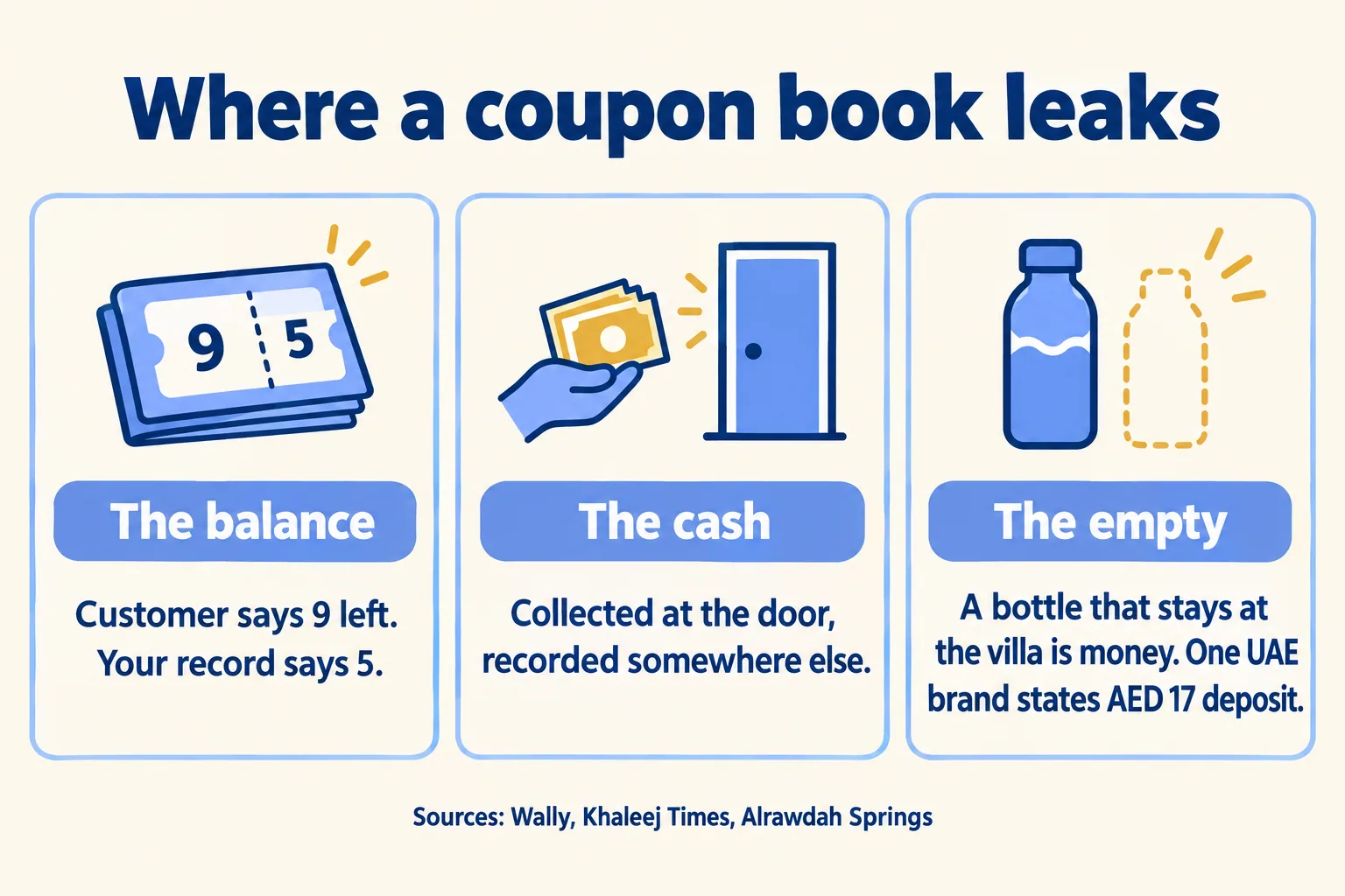 Three leaks in a coupon book: the balance, the cash and the empty bottle