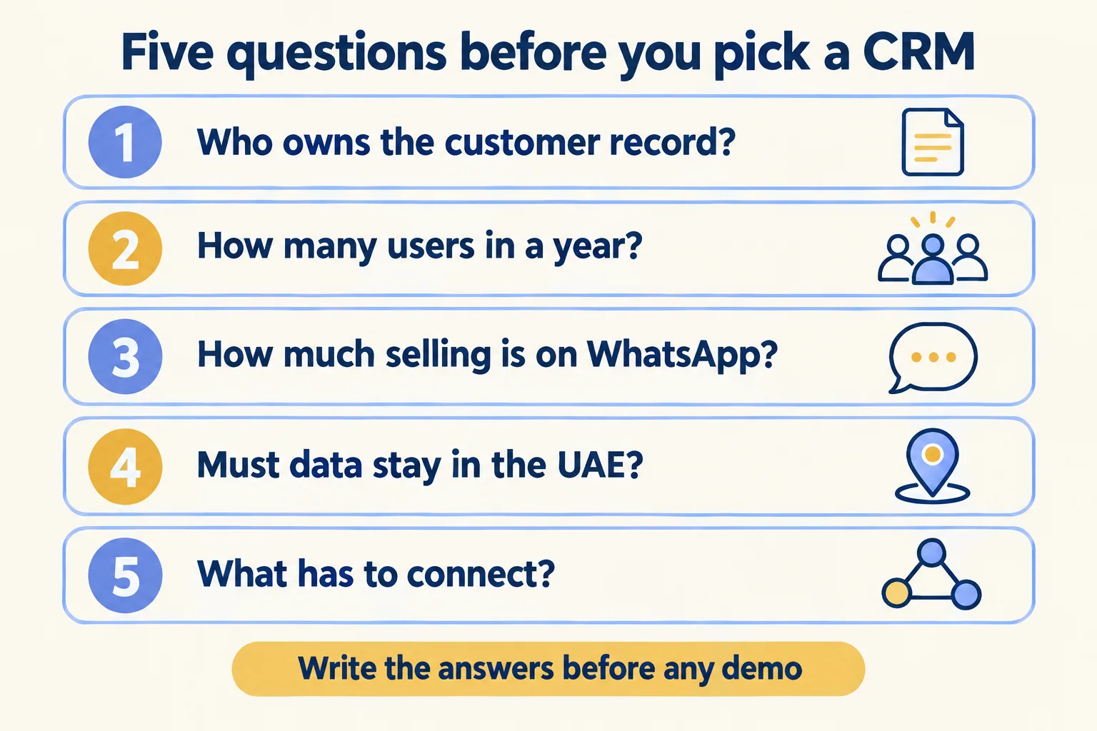 Five questions before choosing a CRM: who owns the record, users, WhatsApp, UAE hosting, what must connect