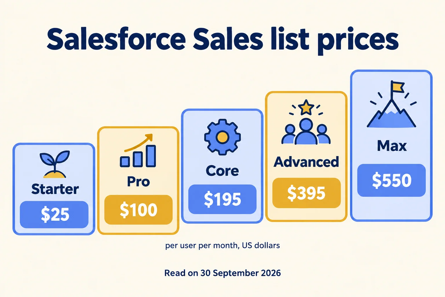 Salesforce Sales list prices per user per month: $25, $100, $195, $395 and $550, read 30 September 2026