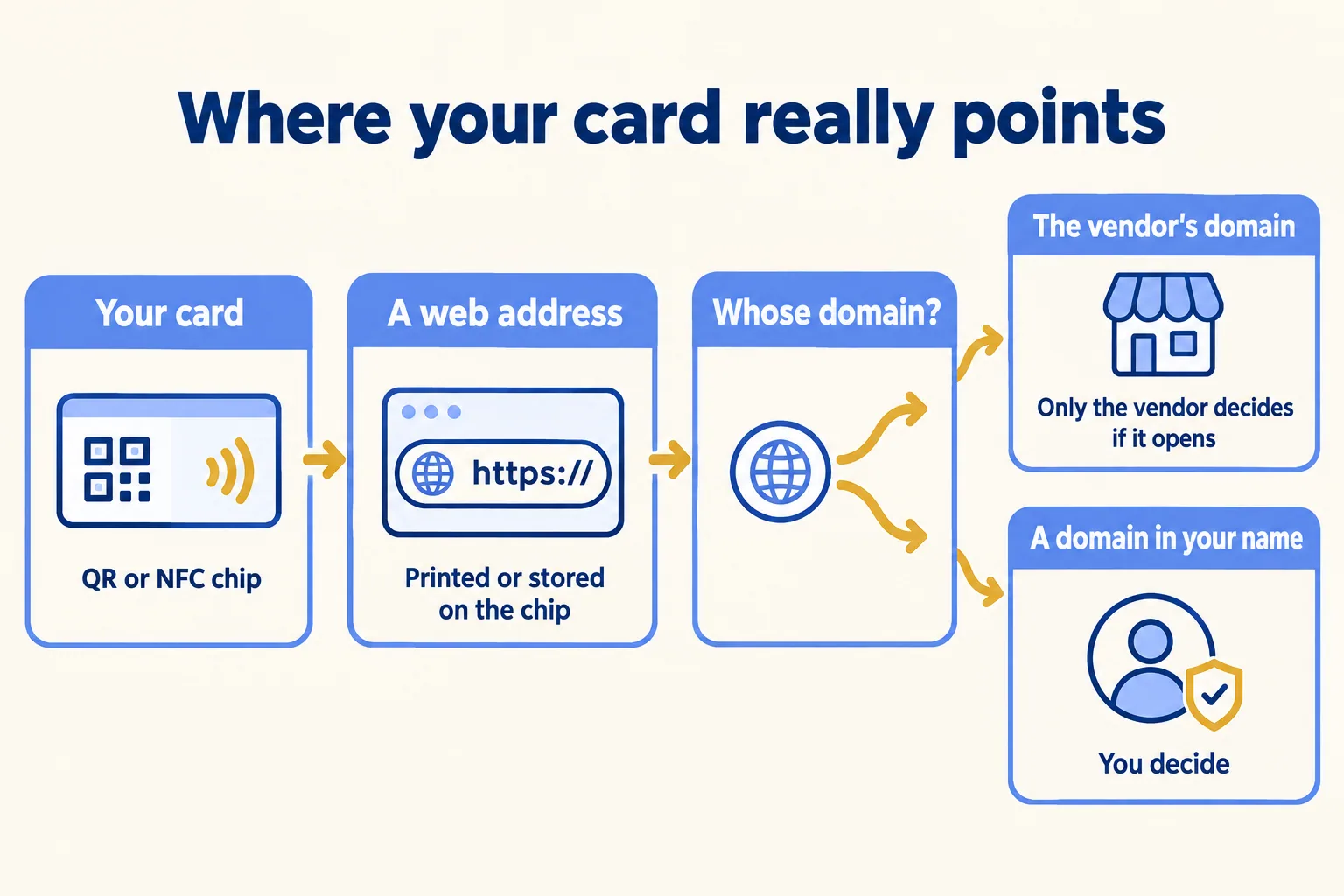 A card holds a web address. On the vendor's domain, only the vendor decides if it opens. On a domain in your name, you decide
