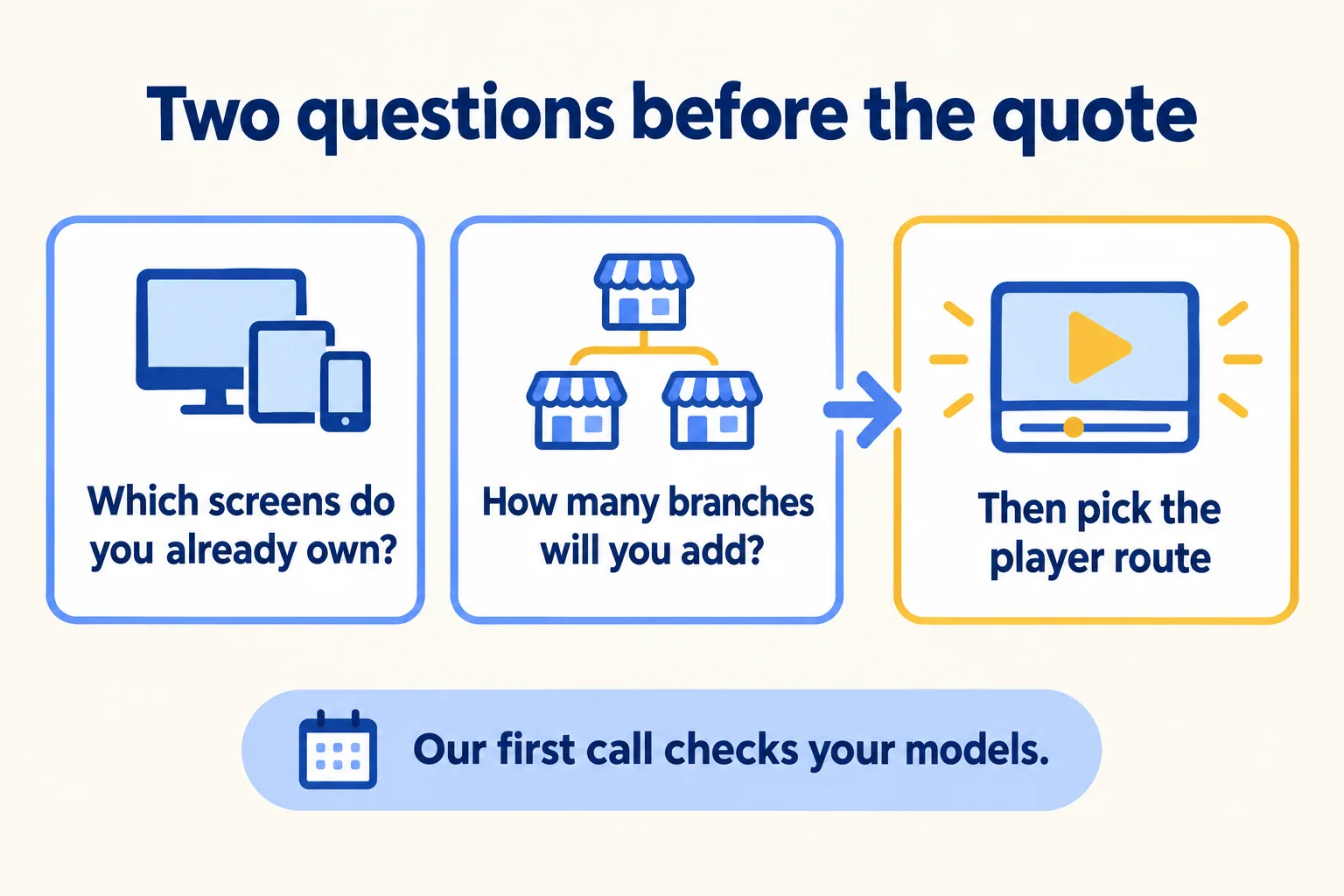 Two questions, screens you own and branches you will add, lead to the player route