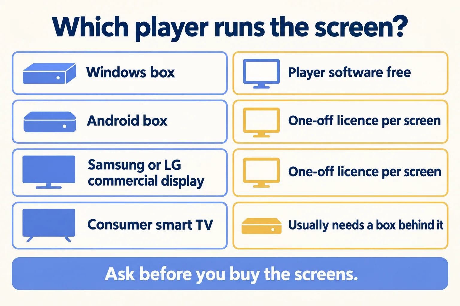 Four rows: Windows box, Android box, Samsung or LG display, consumer smart TV, and what each adds