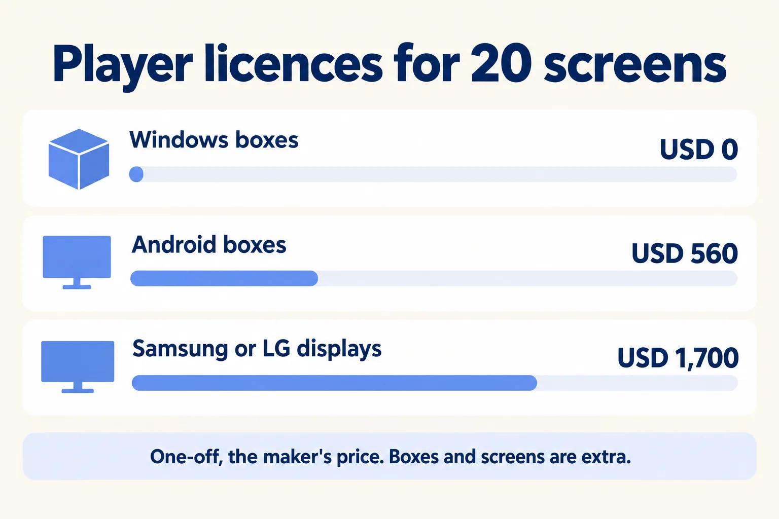 Three bars for 20 screens: Windows USD 0, Android USD 560, Samsung or LG USD 1,700