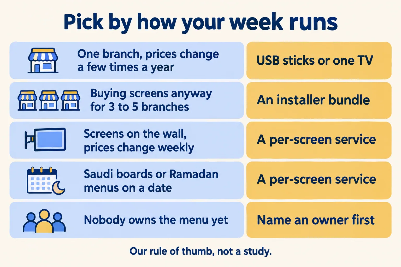 Five rows matching your week to USB sticks, an installer's bundle, a per-screen service or naming an owner first