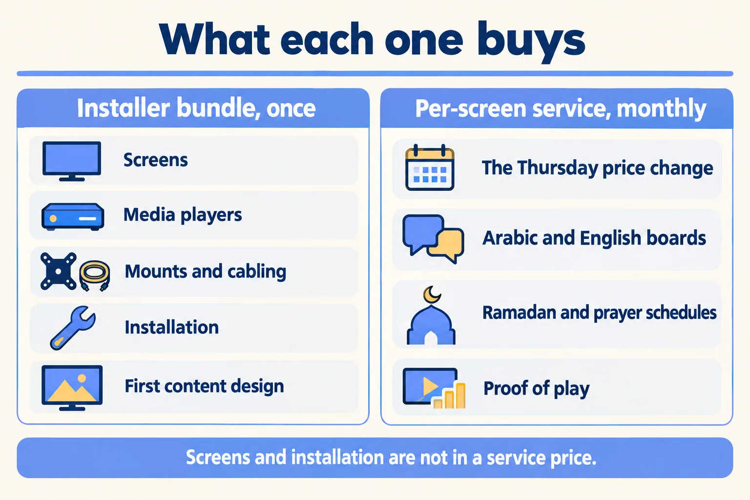 A bundle buys screens, players, mounts and first design; a service buys the Thursday change, schedules and proof of play