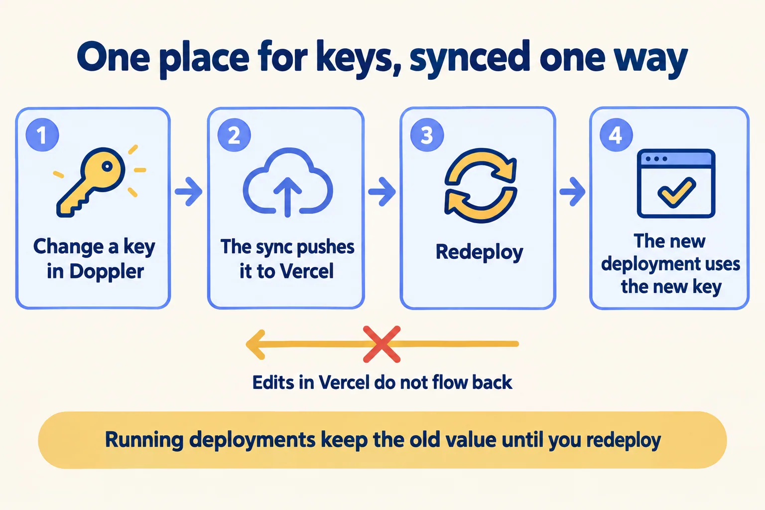 Change a key in Doppler, the sync pushes it to Vercel, redeploy, the new deployment uses it; Vercel edits do not flow back