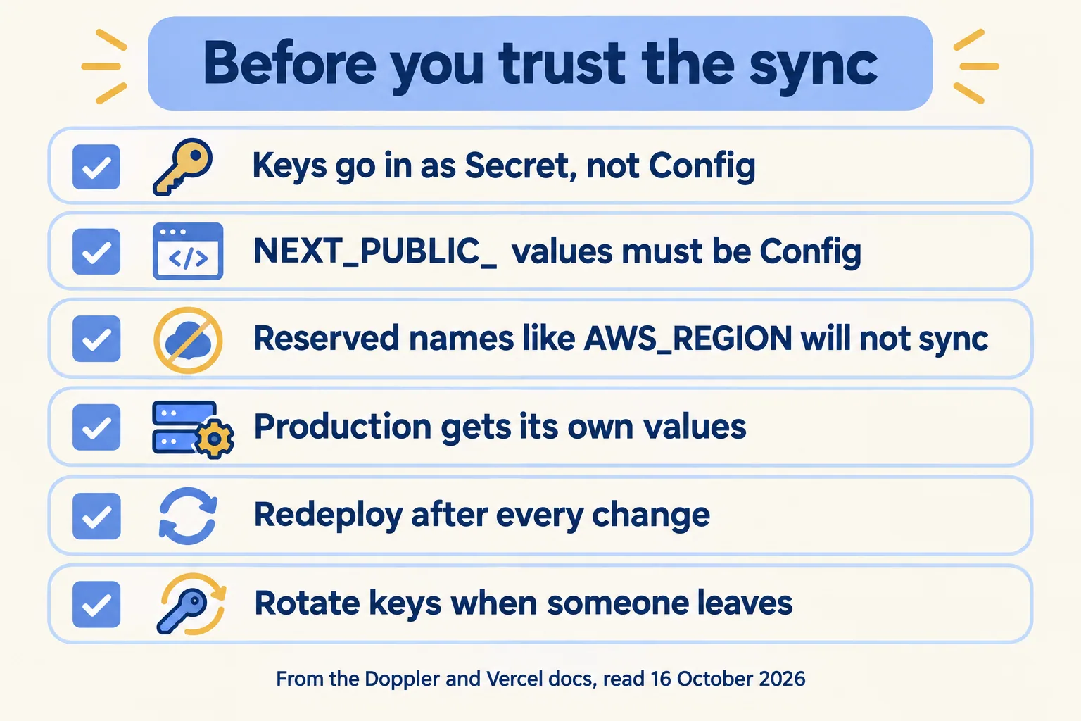 Checklist: keys as Secret, NEXT_PUBLIC_ as Config, reserved names skipped, own production values, redeploy, rotate