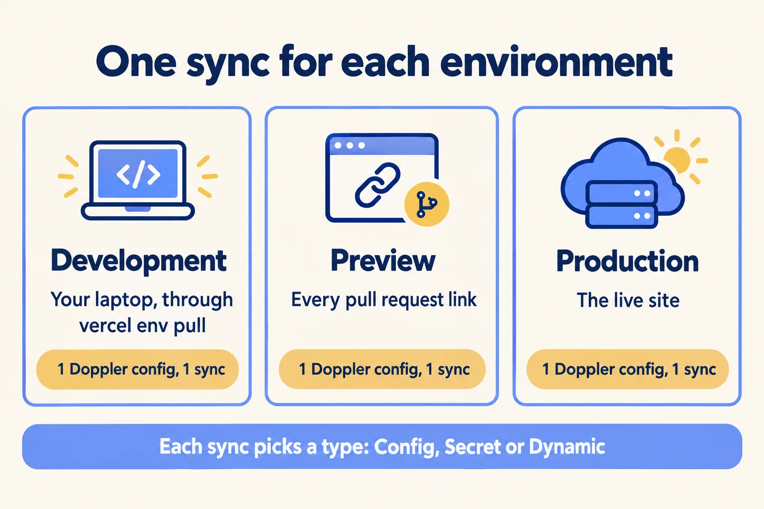 Development, Preview and Production each take one Doppler config and one sync of type Config, Secret or Dynamic