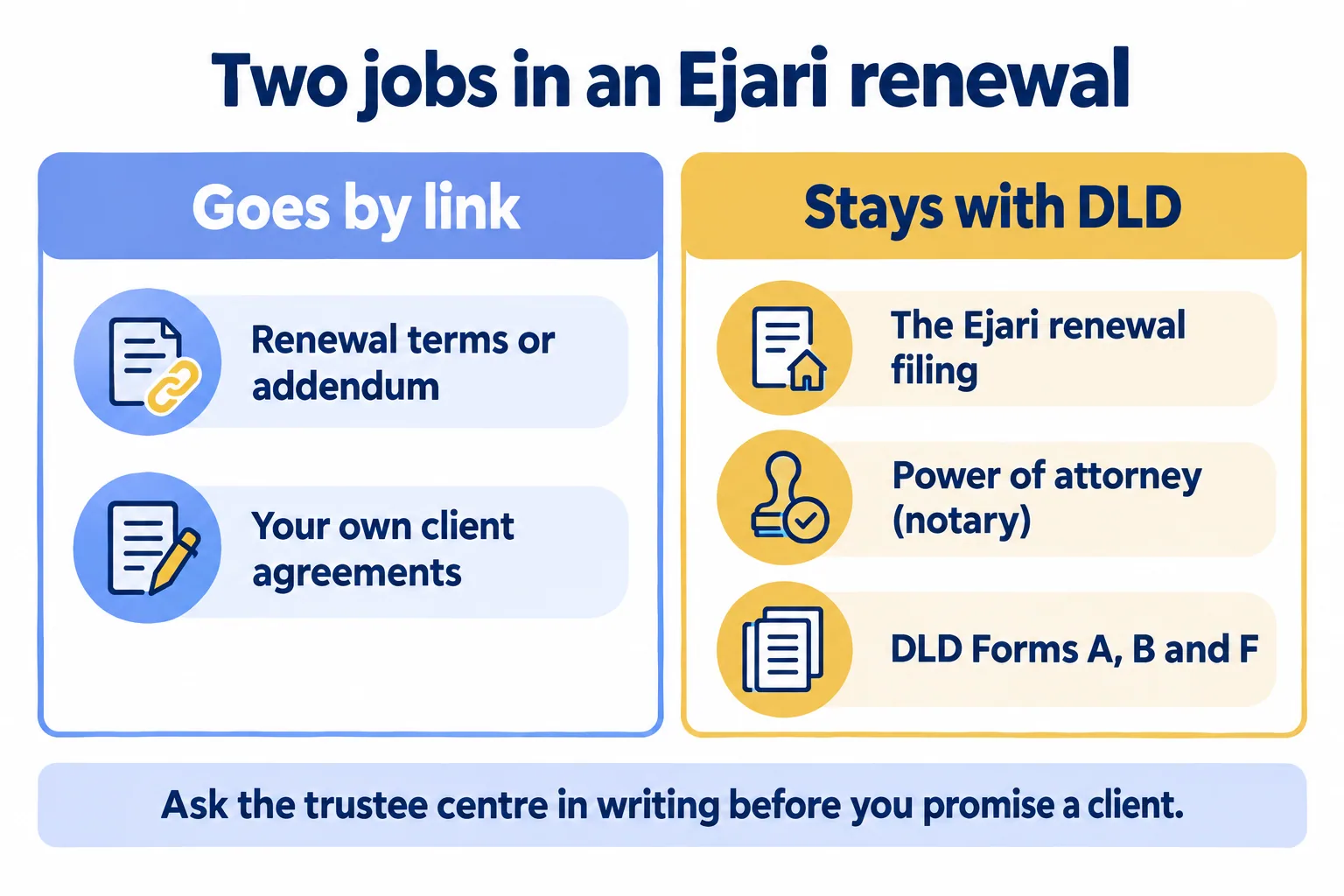 Renewal terms and client agreements go by link; the Ejari filing, power of attorney and DLD Forms A, B, F stay with DLD