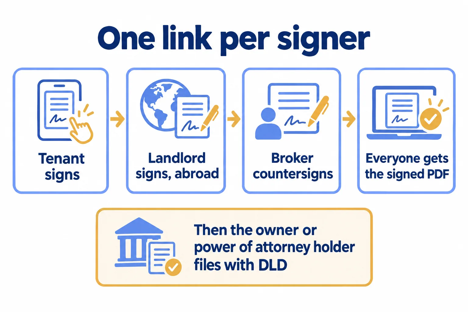 Tenant, landlord abroad and broker sign in turn, everyone gets the PDF, then the owner or attorney files with DLD