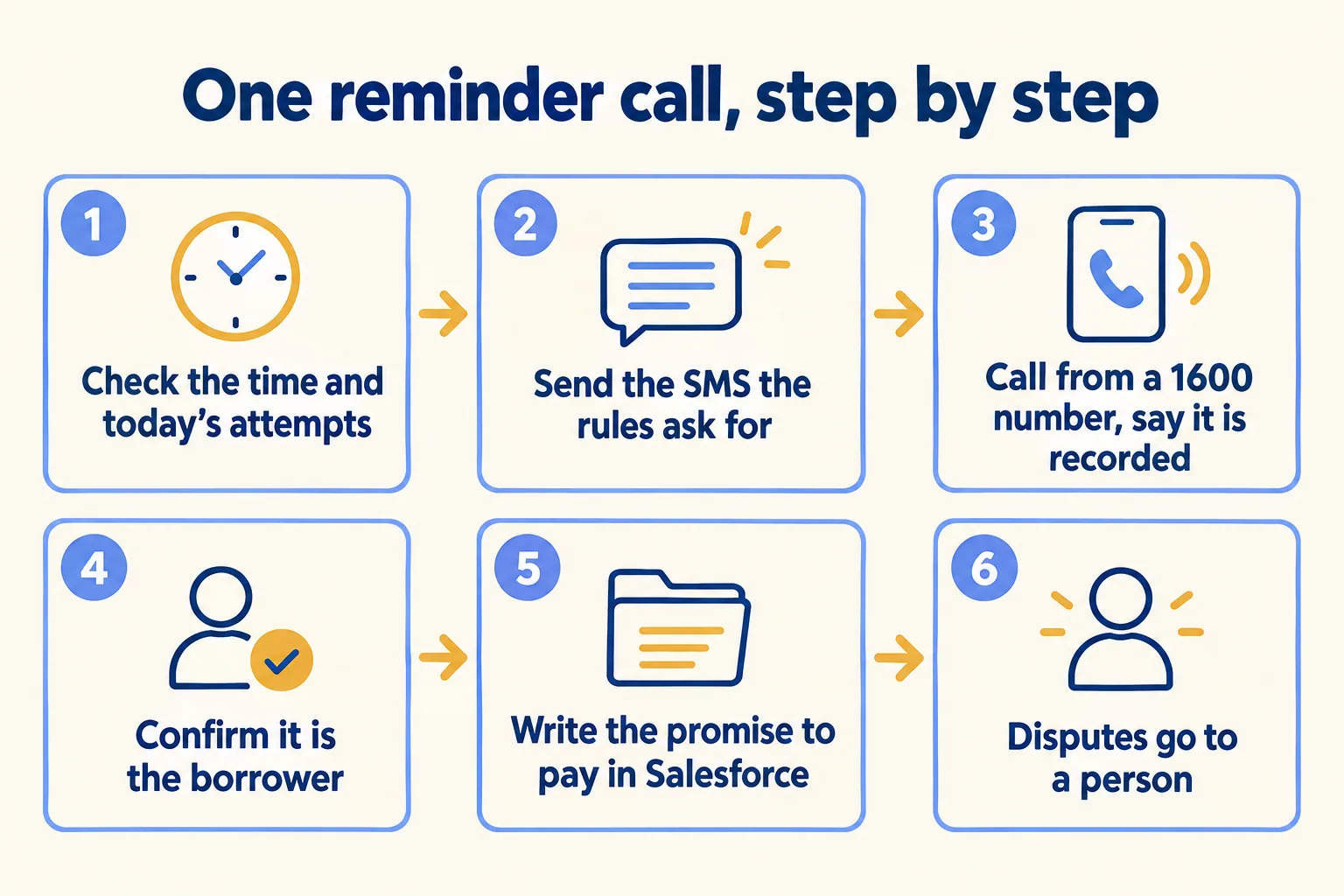 One reminder call in six steps, from the time check and SMS to the promise to pay and a person for disputes