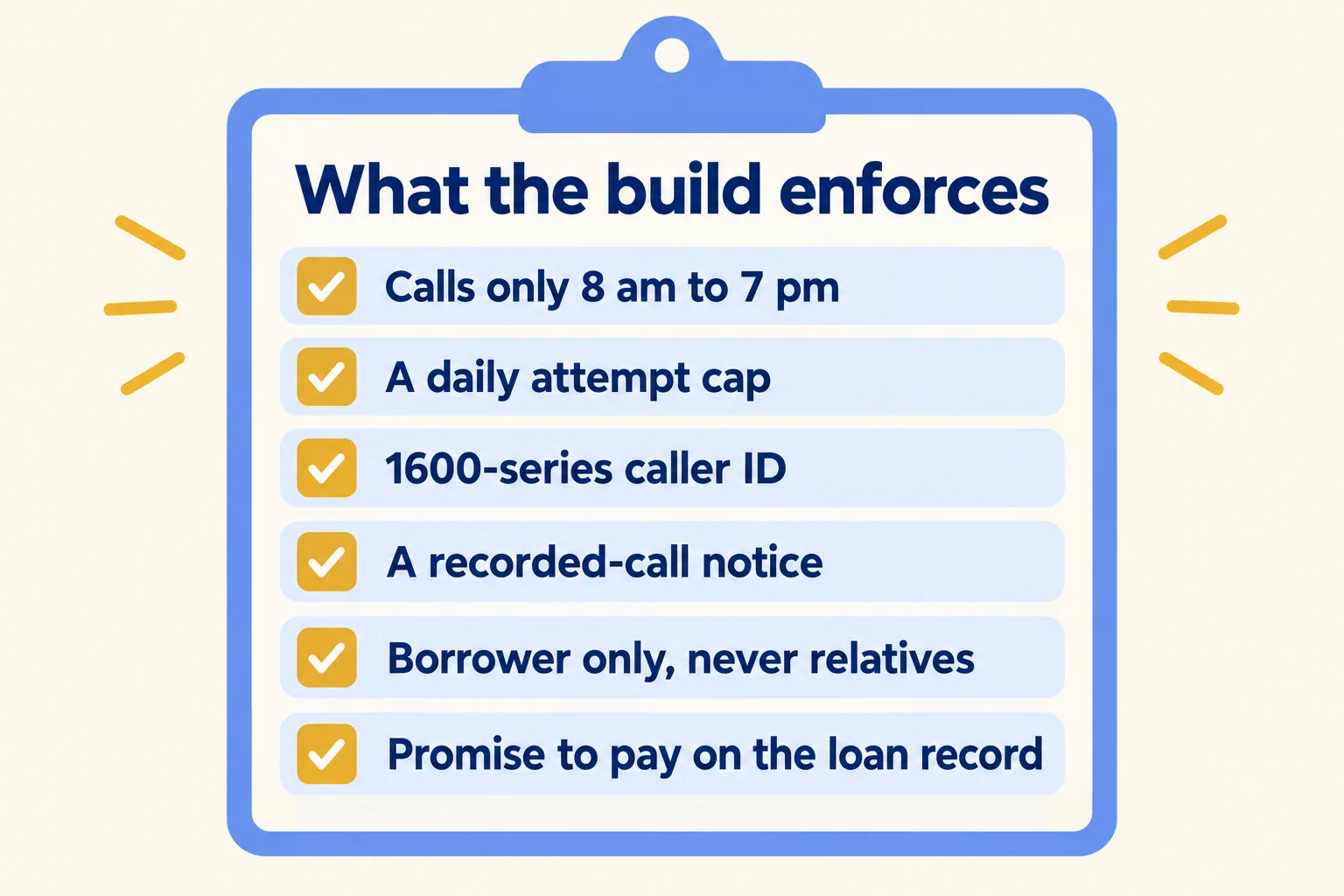What the build enforces: calling hours, attempt cap, 1600 caller ID, recording notice, borrower only, promise on record