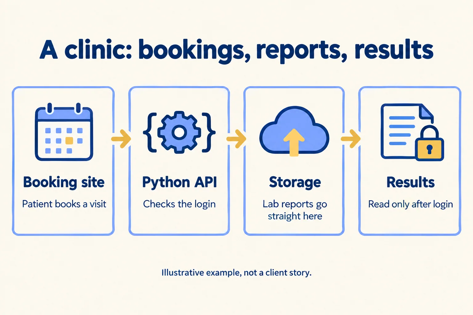 Clinic example: the booking site calls FastAPI, lab reports go straight to storage, results sit behind a login