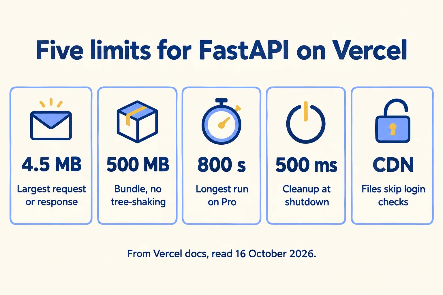 FastAPI on Vercel limits: 4.5 MB bodies, 500 MB bundle, 300 to 800 s runs, 500 ms shutdown, CDN files skip guards