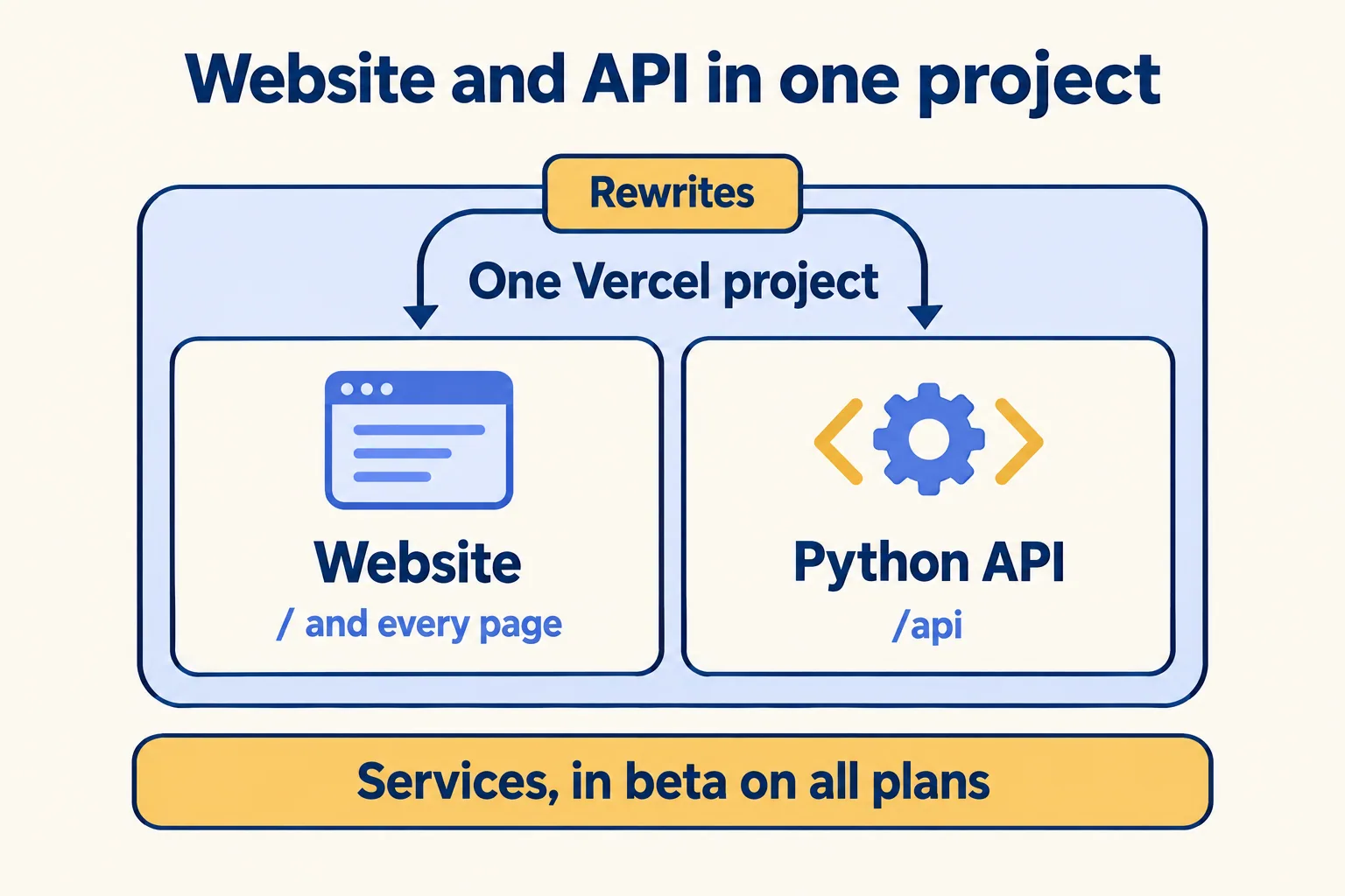 One Vercel project with Services: the website and the FastAPI backend, with rewrites sending each path to the right one