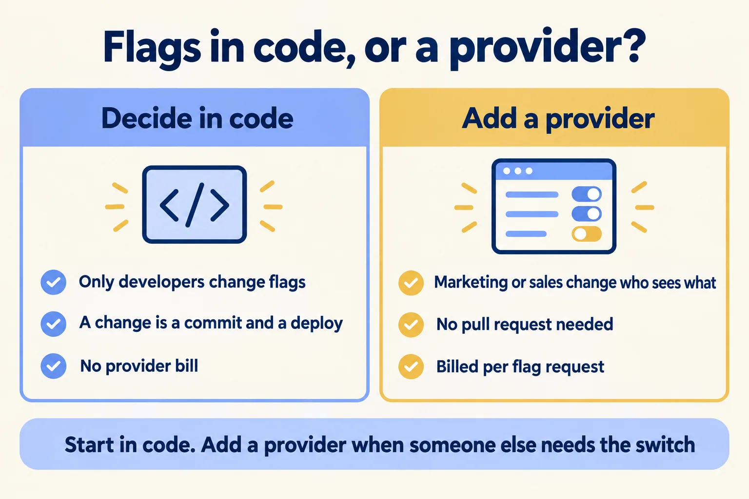 Decide in code while developers flip flags; add a provider when marketing or sales must change targeting