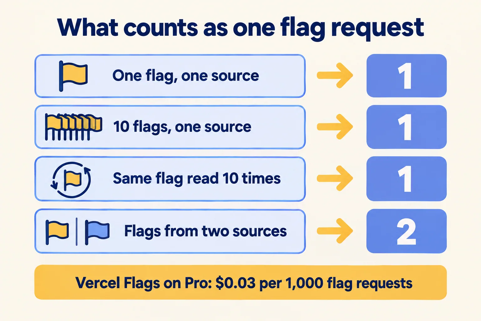Ten flags from one source in one request count as one flag request; two sources count as two