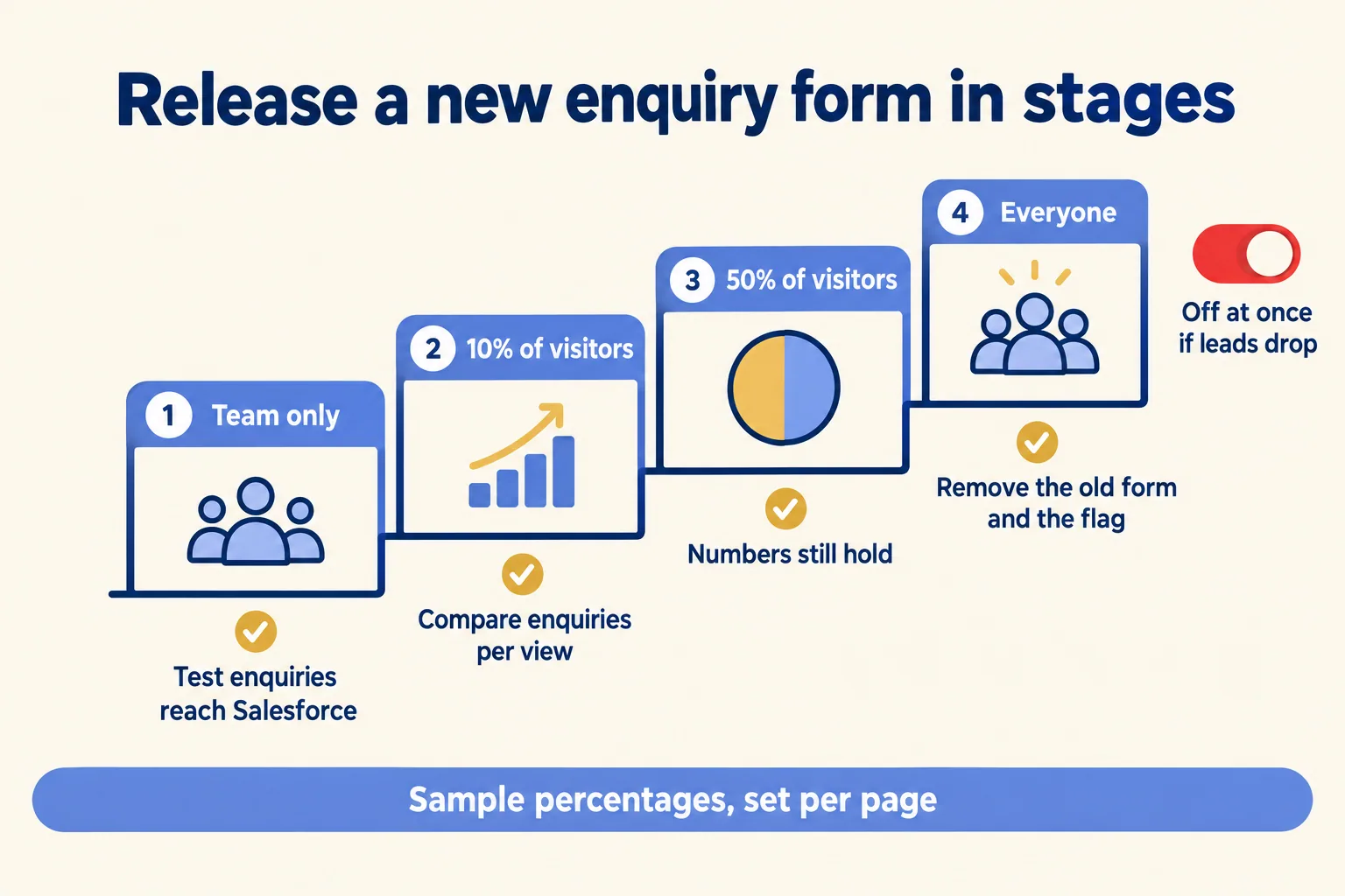 Staged release of a new enquiry form: team only, 10 percent, 50 percent, everyone, with a check at each stage