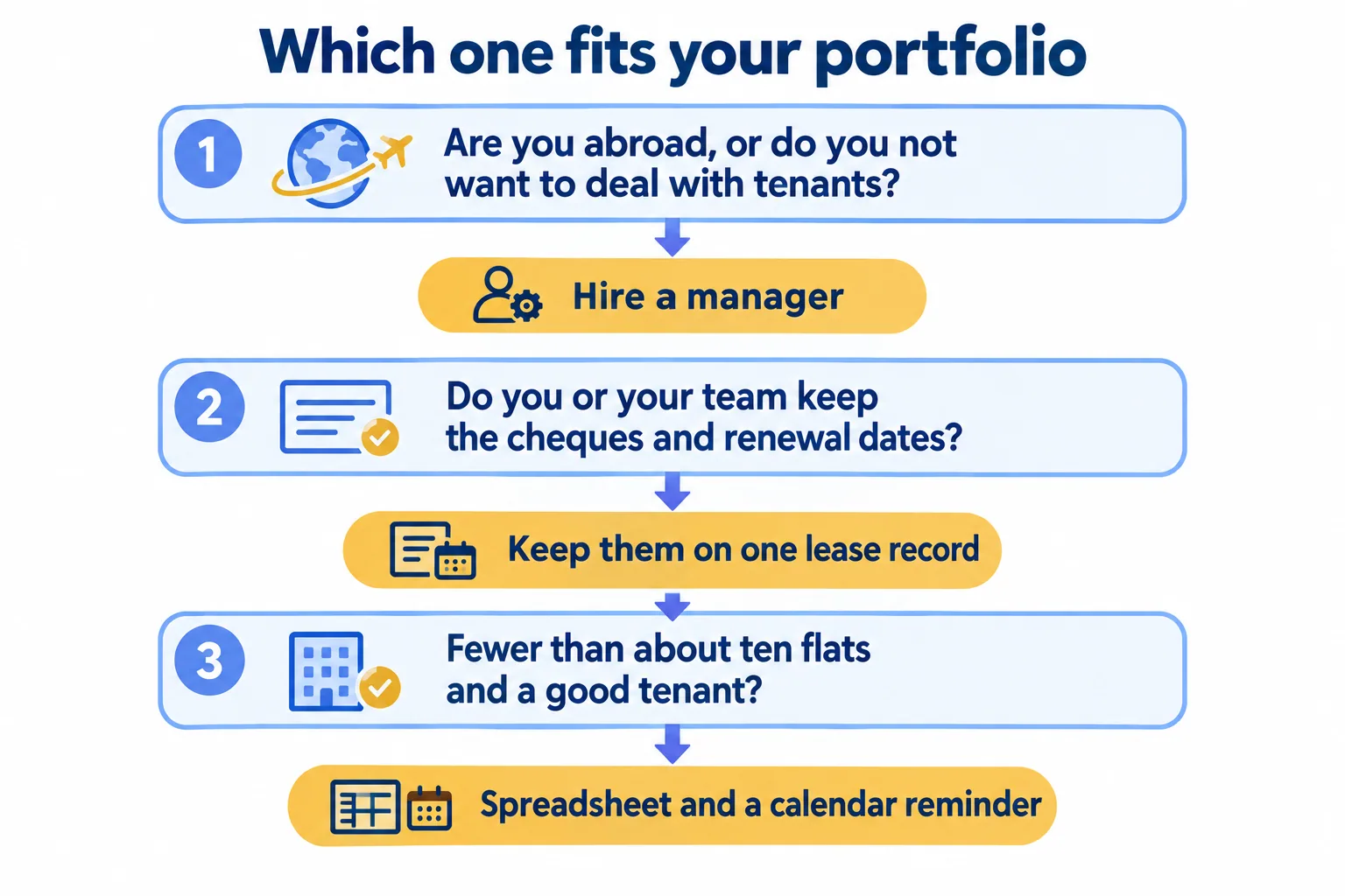 Abroad or avoiding tenants: manager. Team keeps cheques and dates: one lease record. Under ten flats, good tenant: spreadsheet