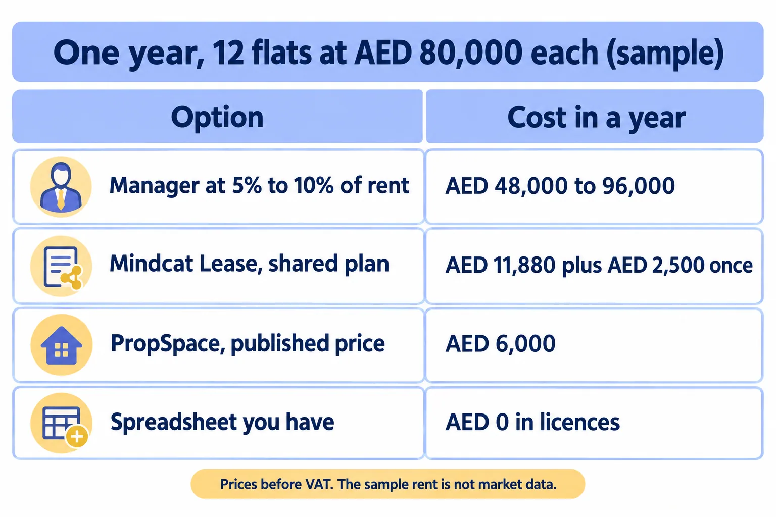 Sample 12 flats at AED 80,000: manager AED 48,000 to 96,000, Mindcat Lease AED 11,880, PropSpace AED 6,000, spreadsheet AED 0