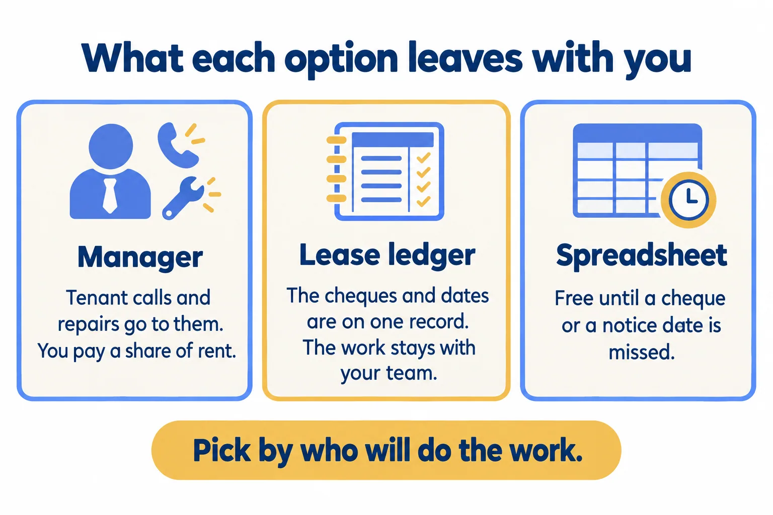 Manager takes tenant calls and repairs; lease ledger keeps cheques and dates on one record; spreadsheet is free until a miss