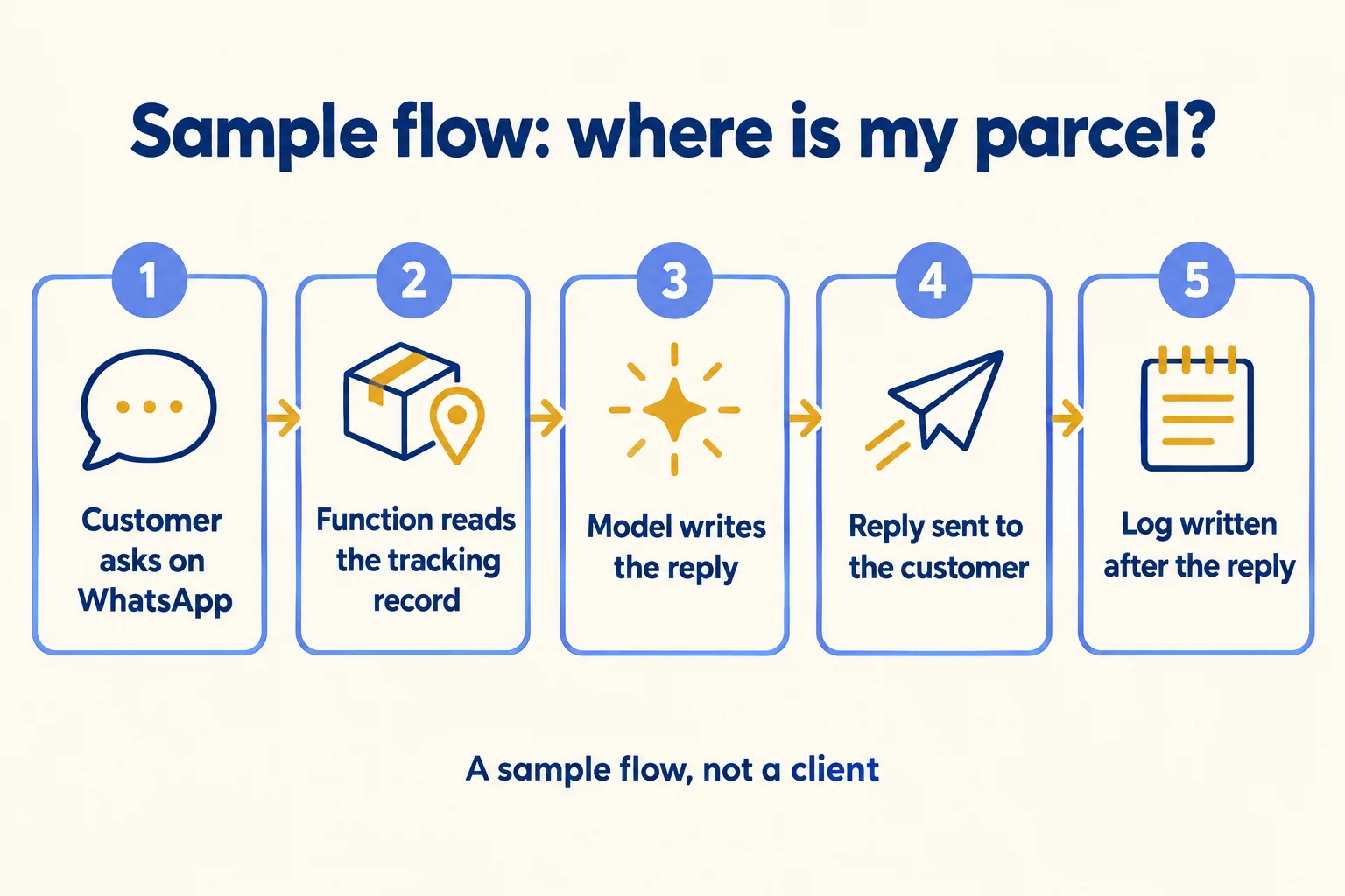 Sample flow: customer asks on WhatsApp, function reads the tracking record, model writes, reply sent, log written after