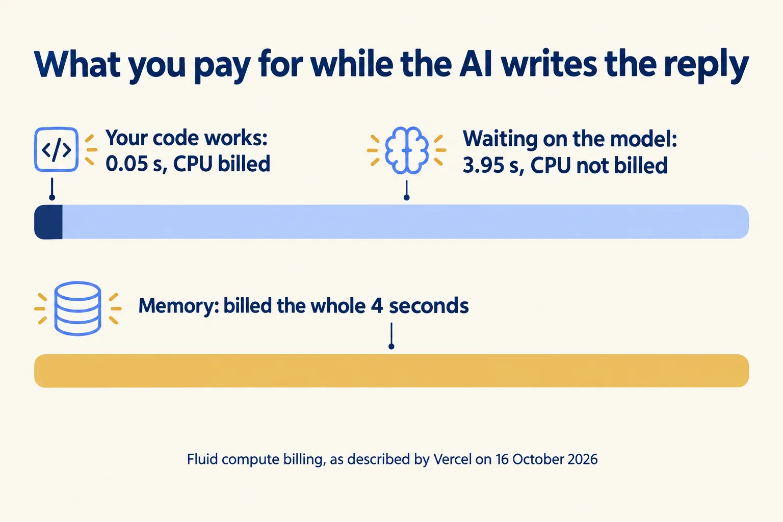 A 4-second request: 0.05 s of code bills CPU, 3.95 s waiting on the model does not; memory bills throughout