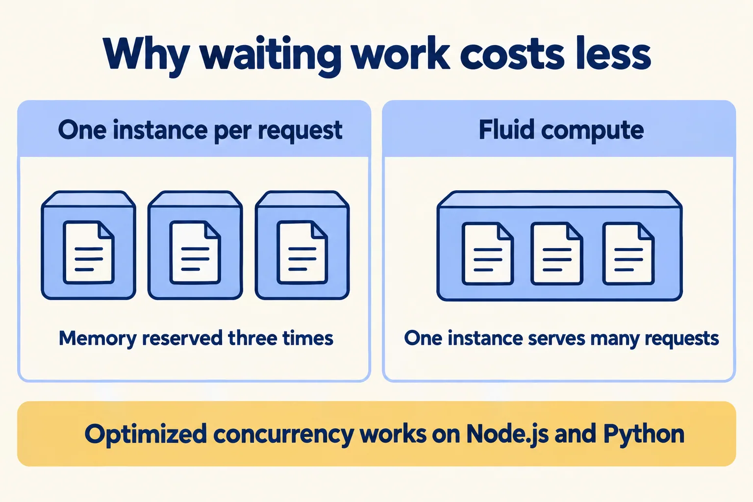Three instances each holding one request, against one fluid compute instance holding three requests