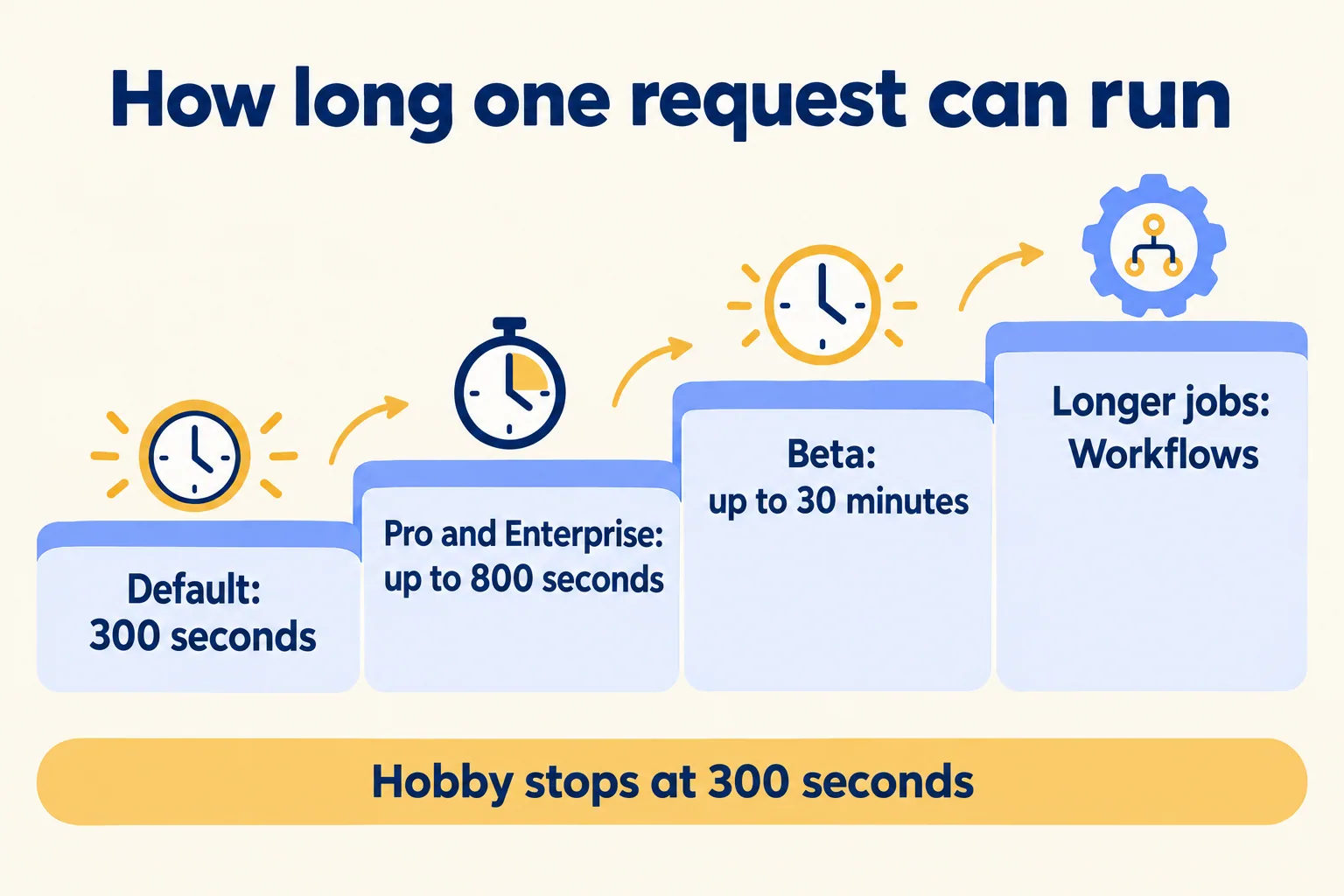 Request limits: 300 seconds by default, up to 800 on Pro and Enterprise, 30 minutes in beta, Workflows for longer