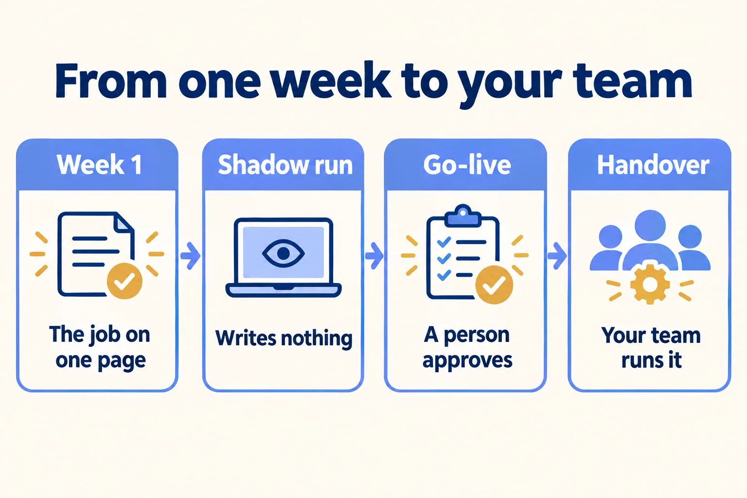 From one week to your team: Week 1 job on one page, shadow run writes nothing, go-live a person approves, handover