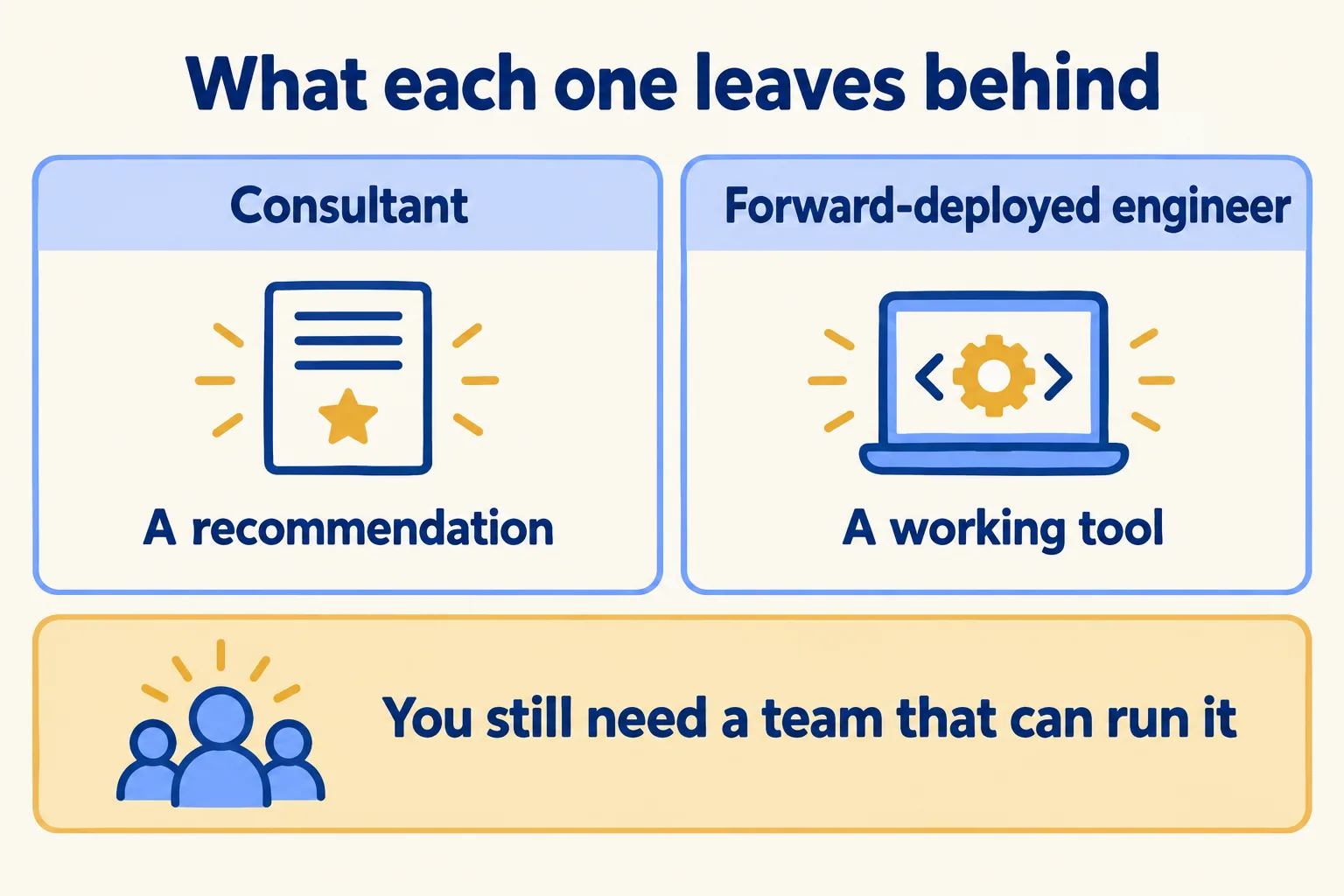What each one leaves behind: a consultant, a recommendation; an FDE, a working tool; you still need a team to run it