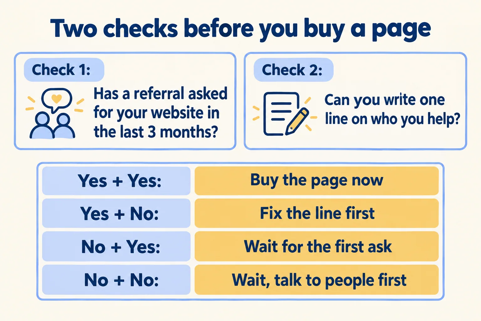 Two checks: a referral asked for your website; you can write one line on who you help. Four results
