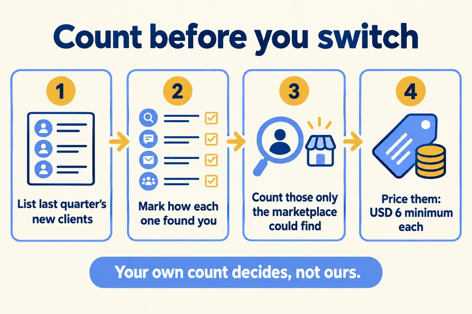 Four steps: list new clients, mark how each found you, count those only the marketplace found, price them at USD 6 each