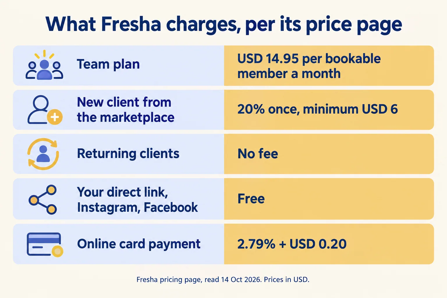 Fresha price lines: USD 14.95 per member, 20% once on new marketplace clients, returning clients free, direct links free
