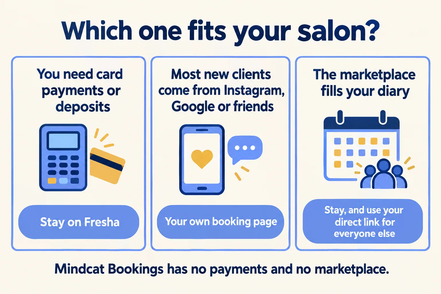 Three cards: need card payments, stay on Fresha; clients from Instagram or friends, own page; marketplace fills diary, stay