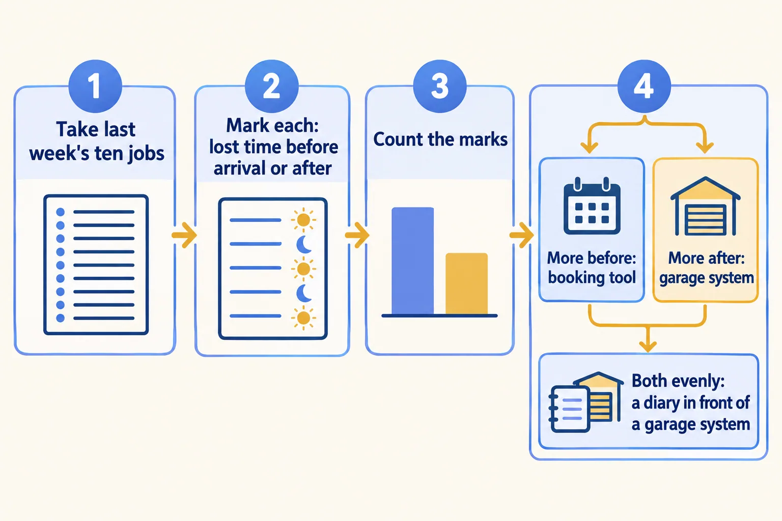 The ten-jobs test: take last week's jobs, mark before or after, count, then choose a booking tool or a garage system