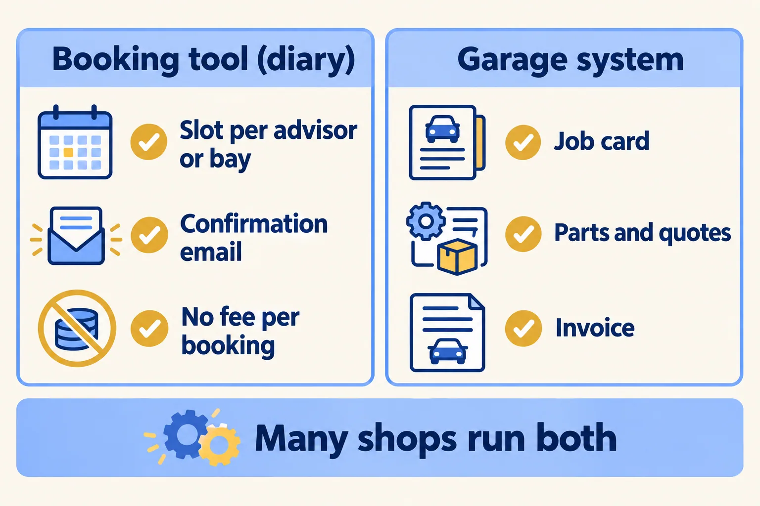 A booking tool holds a slot per advisor or bay and a confirmation email; a garage system holds job card, parts and invoice