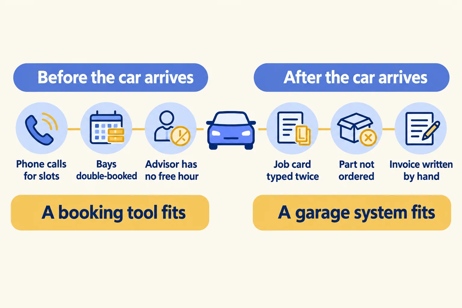 Before the car arrives: slot calls, double-booked bays, advisor with no free hour. After: job card, parts, invoice