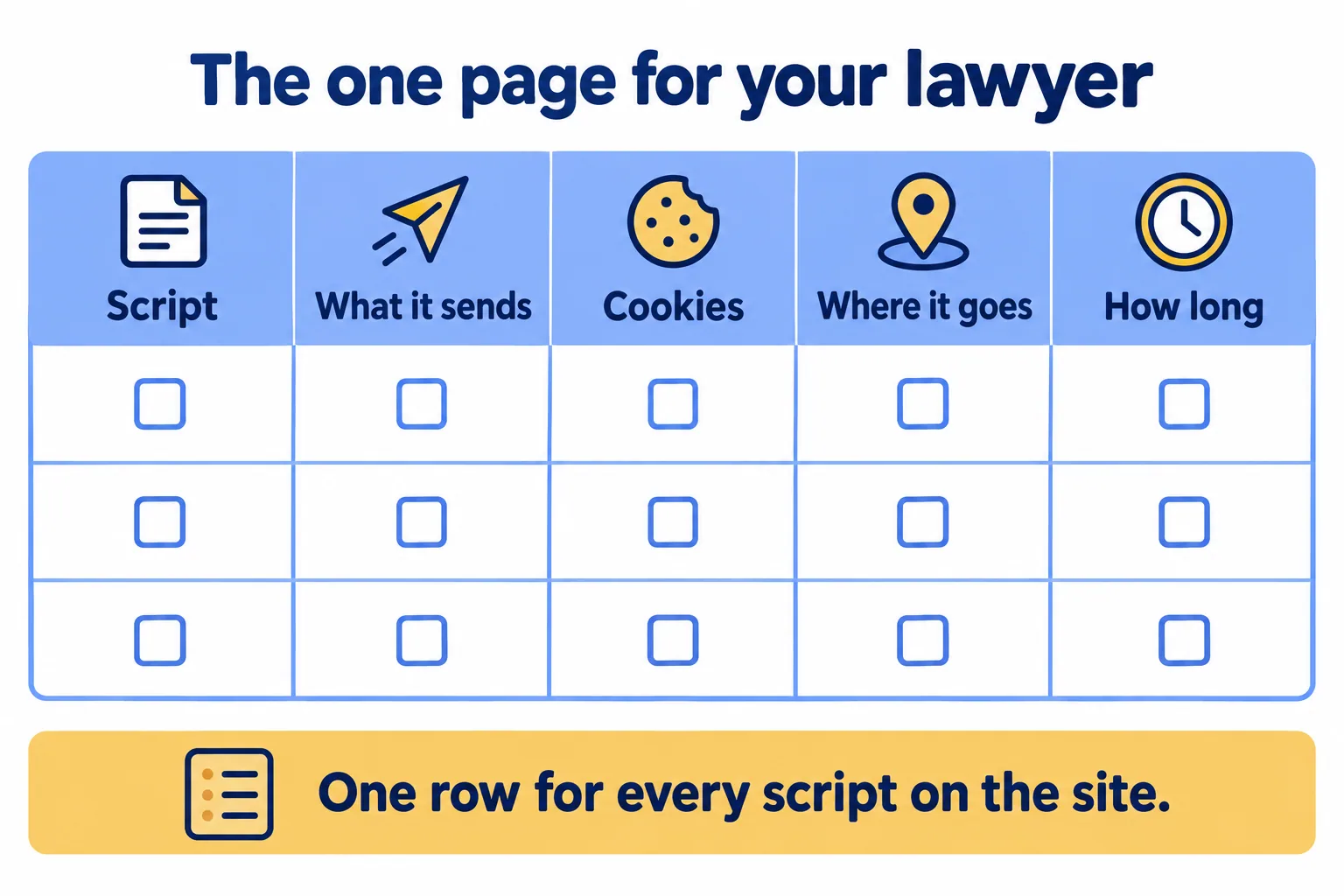 The one-page script list: each script, what it sends, where it is stored, how long, and whether it sets cookies