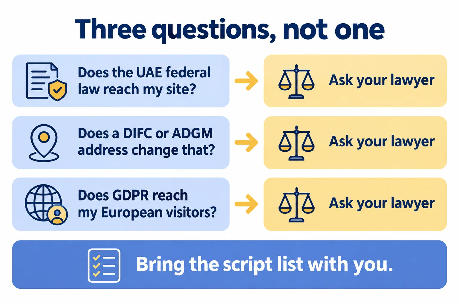 Three separate questions: the UAE federal law, the DIFC or ADGM law if your address is there, and GDPR for visitors in the EU