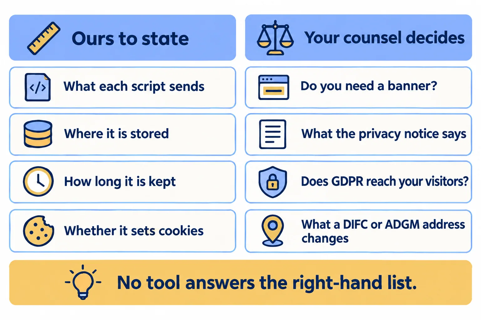 Two lists: what the site sends, yours to state; banner, notice and GDPR reach, your counsel's call
