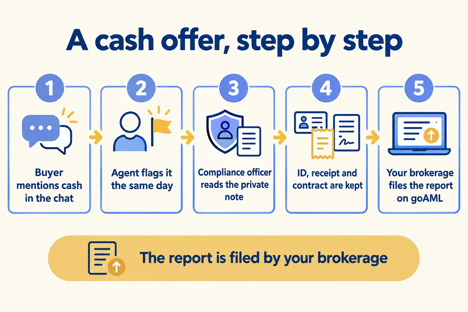 A cash offer in five steps, from the buyer's chat message to your brokerage filing on goAML