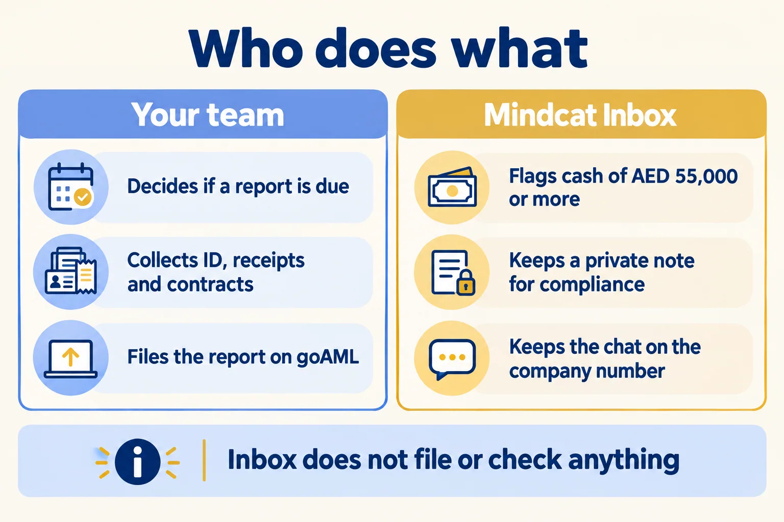 Your team decides, collects and files; Mindcat Inbox flags cash, keeps a private note and keeps the chat